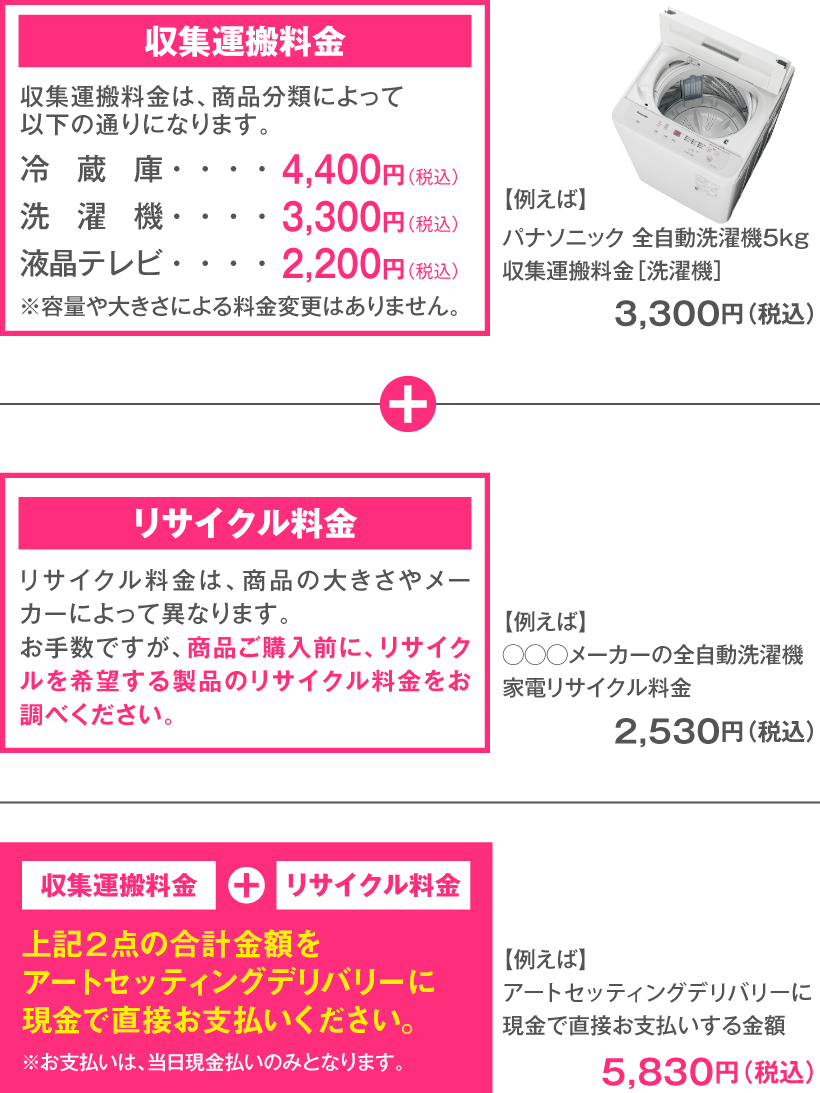 収集運搬料金＋リサイクル料金
